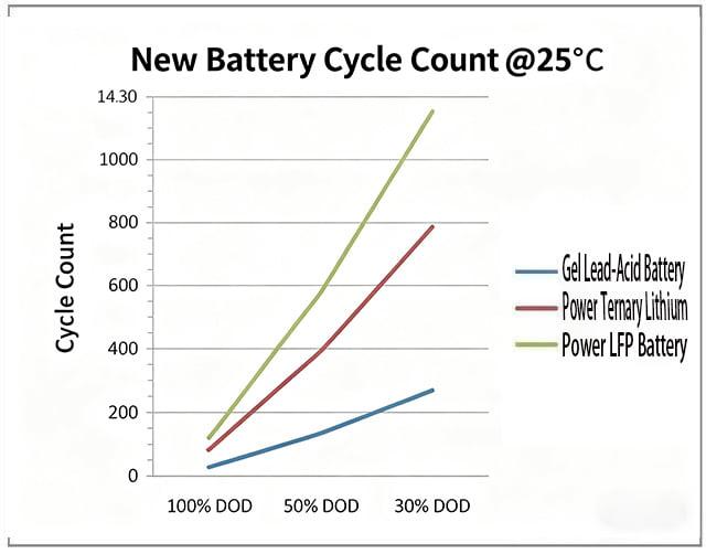 Battery lifespan comparison chart